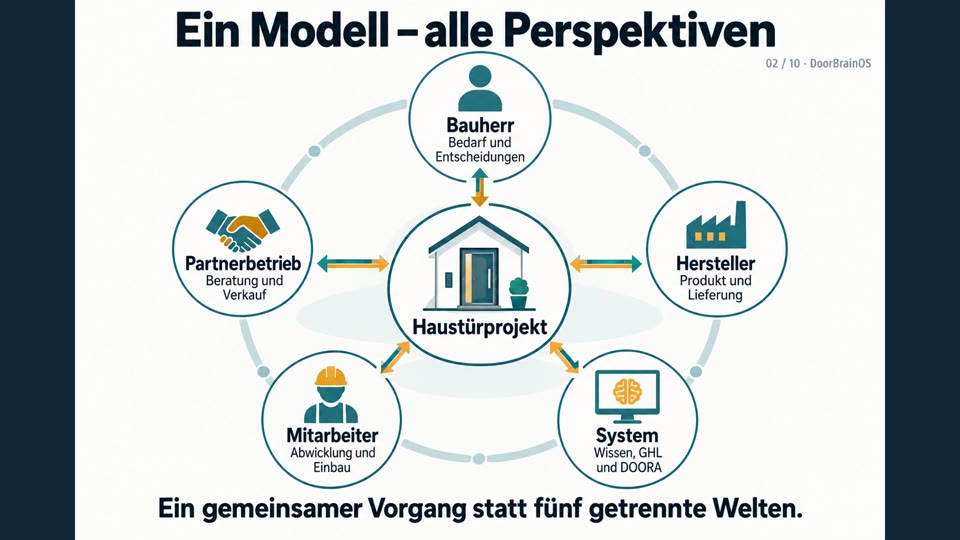 Originalstandbild: Bauherr, Fachbetrieb, Hersteller und Beratung im gemeinsamen Haustürprojekt.